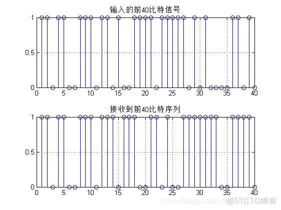 【现代通信】基于OFDM通信系统仿真matlab源码_雷达_04